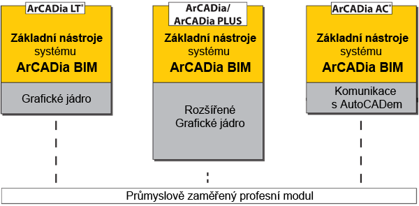 Základní moduly ArCADia BIM