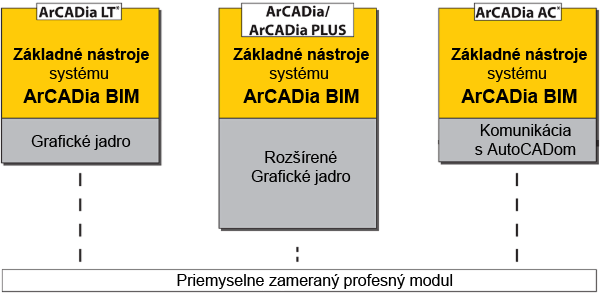 Základné moduly ArCADia BIM